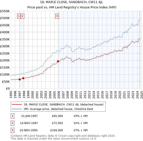 18, MAPLE CLOSE, SANDBACH, CW11 4JL: Price paid vs HM Land Registry's House Price Index