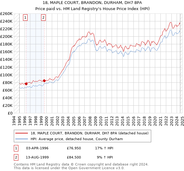 18, MAPLE COURT, BRANDON, DURHAM, DH7 8PA: Price paid vs HM Land Registry's House Price Index