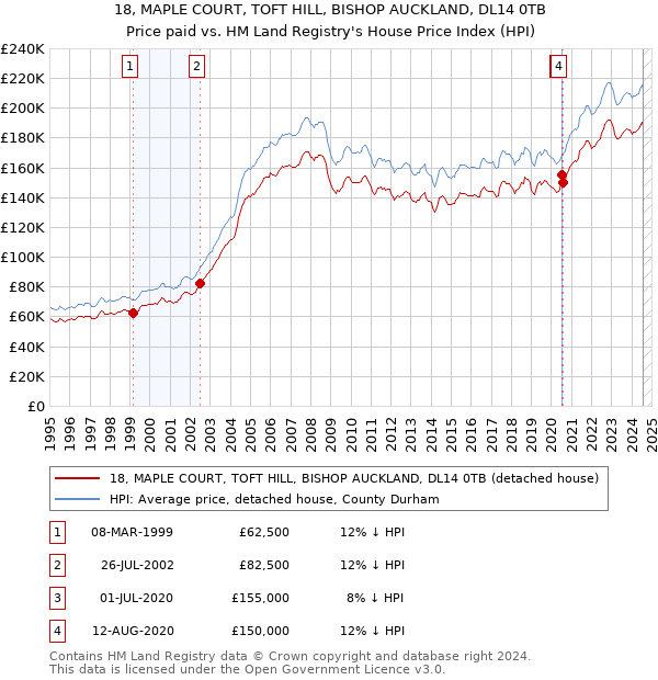 18, MAPLE COURT, TOFT HILL, BISHOP AUCKLAND, DL14 0TB: Price paid vs HM Land Registry's House Price Index