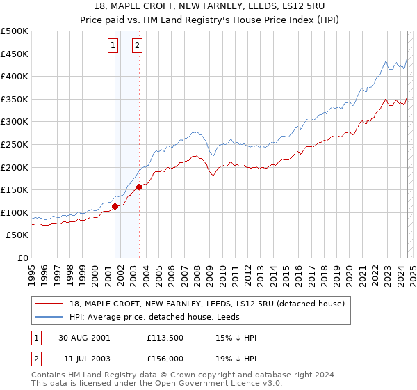 18, MAPLE CROFT, NEW FARNLEY, LEEDS, LS12 5RU: Price paid vs HM Land Registry's House Price Index