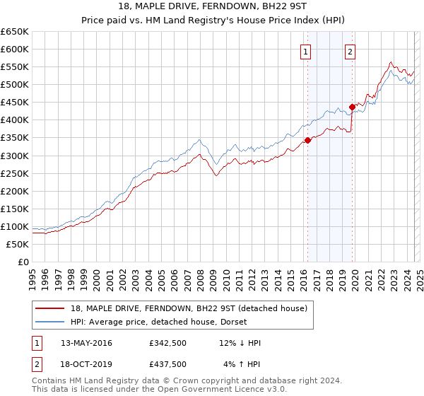 18, MAPLE DRIVE, FERNDOWN, BH22 9ST: Price paid vs HM Land Registry's House Price Index