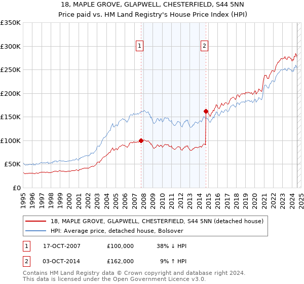 18, MAPLE GROVE, GLAPWELL, CHESTERFIELD, S44 5NN: Price paid vs HM Land Registry's House Price Index