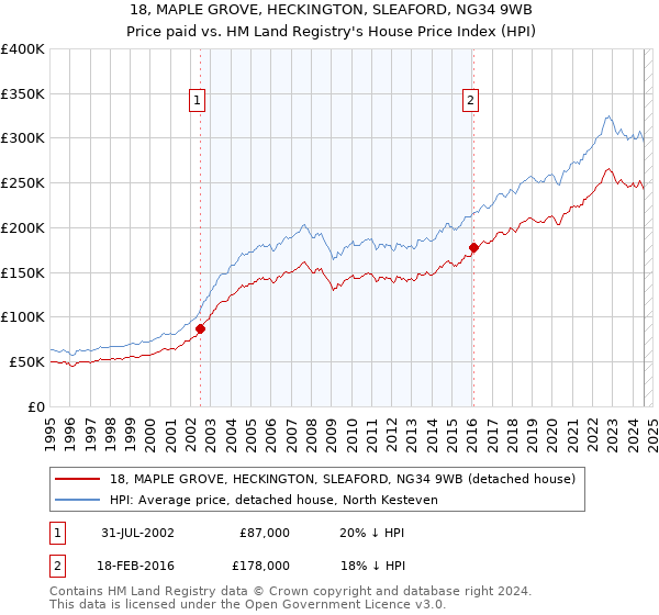 18, MAPLE GROVE, HECKINGTON, SLEAFORD, NG34 9WB: Price paid vs HM Land Registry's House Price Index