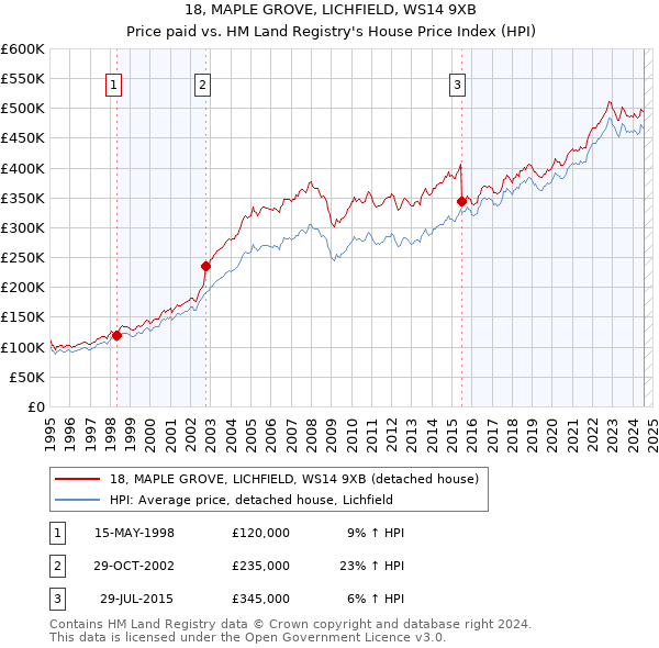 18, MAPLE GROVE, LICHFIELD, WS14 9XB: Price paid vs HM Land Registry's House Price Index