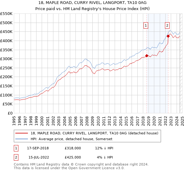 18, MAPLE ROAD, CURRY RIVEL, LANGPORT, TA10 0AG: Price paid vs HM Land Registry's House Price Index