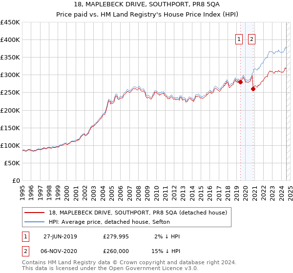 18, MAPLEBECK DRIVE, SOUTHPORT, PR8 5QA: Price paid vs HM Land Registry's House Price Index