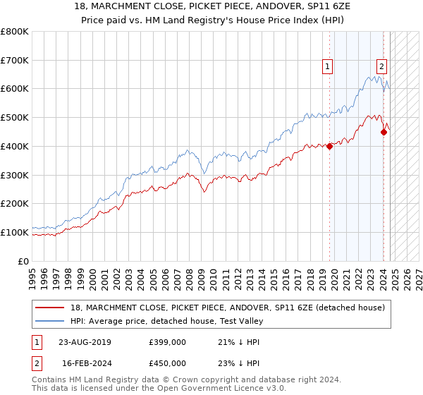 18, MARCHMENT CLOSE, PICKET PIECE, ANDOVER, SP11 6ZE: Price paid vs HM Land Registry's House Price Index