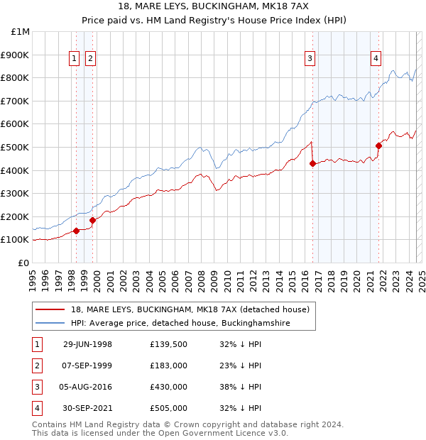 18, MARE LEYS, BUCKINGHAM, MK18 7AX: Price paid vs HM Land Registry's House Price Index