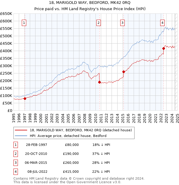 18, MARIGOLD WAY, BEDFORD, MK42 0RQ: Price paid vs HM Land Registry's House Price Index