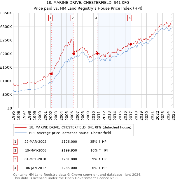 18, MARINE DRIVE, CHESTERFIELD, S41 0FG: Price paid vs HM Land Registry's House Price Index