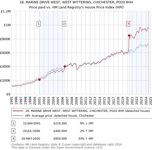 18, MARINE DRIVE WEST, WEST WITTERING, CHICHESTER, PO20 8HH: Price paid vs HM Land Registry's House Price Index