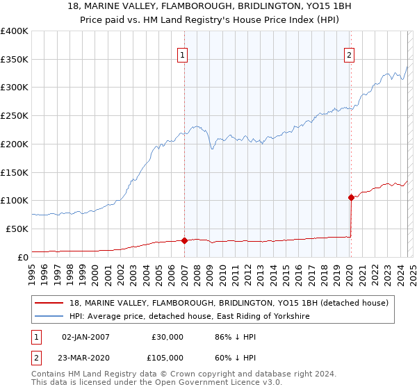 18, MARINE VALLEY, FLAMBOROUGH, BRIDLINGTON, YO15 1BH: Price paid vs HM Land Registry's House Price Index