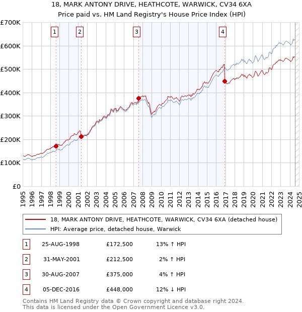 18, MARK ANTONY DRIVE, HEATHCOTE, WARWICK, CV34 6XA: Price paid vs HM Land Registry's House Price Index