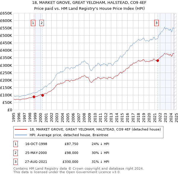 18, MARKET GROVE, GREAT YELDHAM, HALSTEAD, CO9 4EF: Price paid vs HM Land Registry's House Price Index