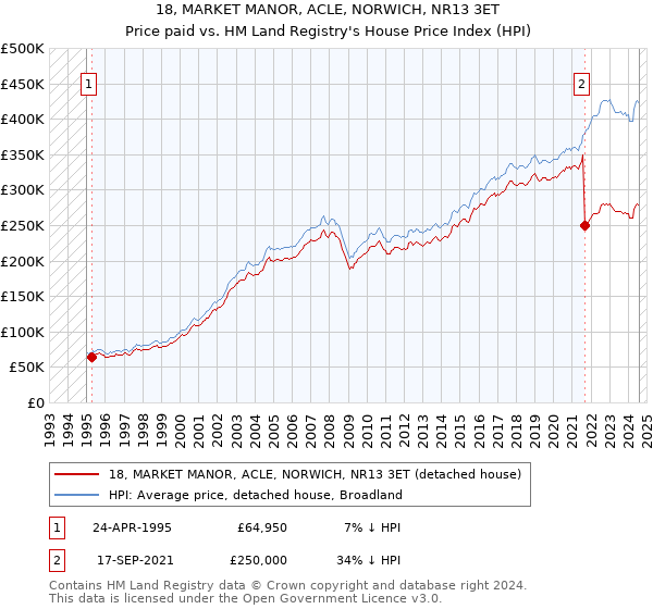 18, MARKET MANOR, ACLE, NORWICH, NR13 3ET: Price paid vs HM Land Registry's House Price Index