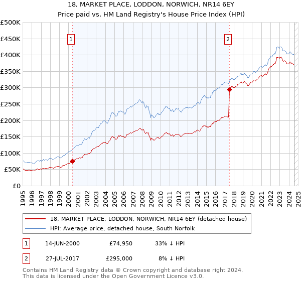 18, MARKET PLACE, LODDON, NORWICH, NR14 6EY: Price paid vs HM Land Registry's House Price Index