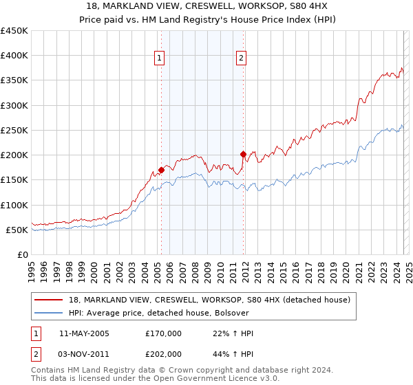 18, MARKLAND VIEW, CRESWELL, WORKSOP, S80 4HX: Price paid vs HM Land Registry's House Price Index