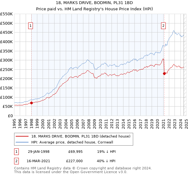 18, MARKS DRIVE, BODMIN, PL31 1BD: Price paid vs HM Land Registry's House Price Index