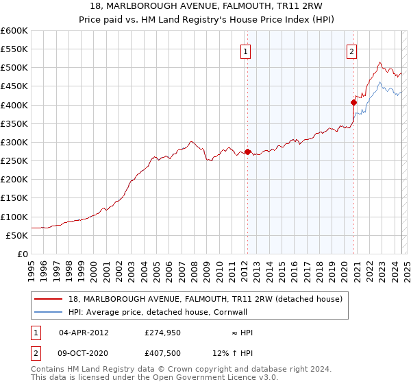 18, MARLBOROUGH AVENUE, FALMOUTH, TR11 2RW: Price paid vs HM Land Registry's House Price Index