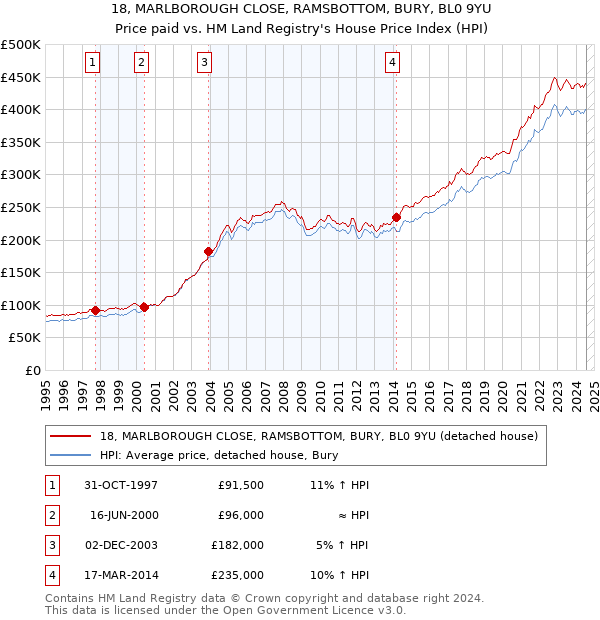 18, MARLBOROUGH CLOSE, RAMSBOTTOM, BURY, BL0 9YU: Price paid vs HM Land Registry's House Price Index