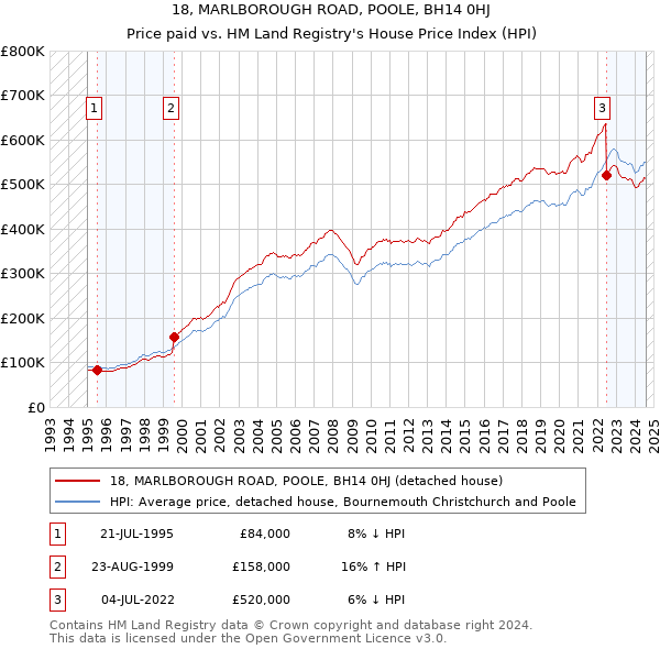 18, MARLBOROUGH ROAD, POOLE, BH14 0HJ: Price paid vs HM Land Registry's House Price Index