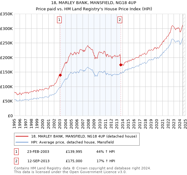 18, MARLEY BANK, MANSFIELD, NG18 4UP: Price paid vs HM Land Registry's House Price Index