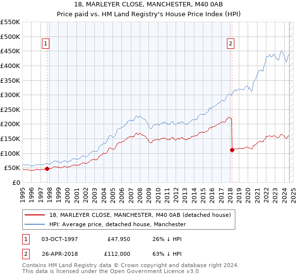 18, MARLEYER CLOSE, MANCHESTER, M40 0AB: Price paid vs HM Land Registry's House Price Index