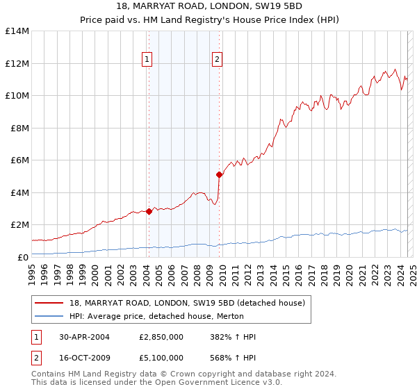 18, MARRYAT ROAD, LONDON, SW19 5BD: Price paid vs HM Land Registry's House Price Index