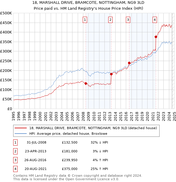 18, MARSHALL DRIVE, BRAMCOTE, NOTTINGHAM, NG9 3LD: Price paid vs HM Land Registry's House Price Index