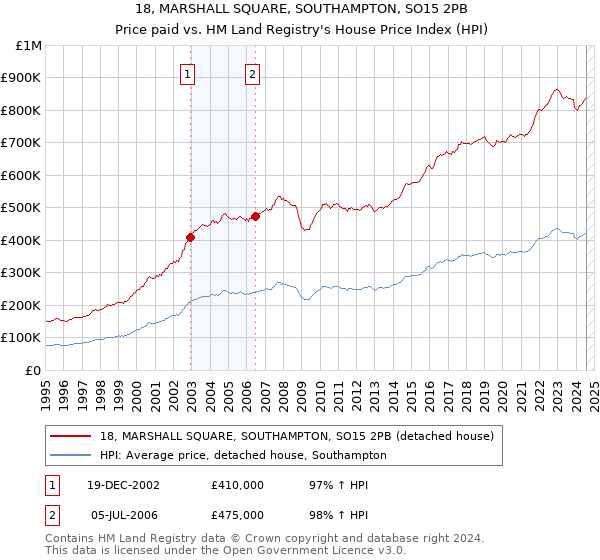 18, MARSHALL SQUARE, SOUTHAMPTON, SO15 2PB: Price paid vs HM Land Registry's House Price Index