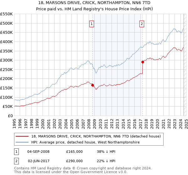 18, MARSONS DRIVE, CRICK, NORTHAMPTON, NN6 7TD: Price paid vs HM Land Registry's House Price Index