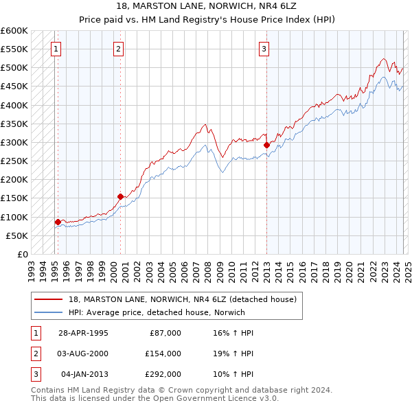 18, MARSTON LANE, NORWICH, NR4 6LZ: Price paid vs HM Land Registry's House Price Index