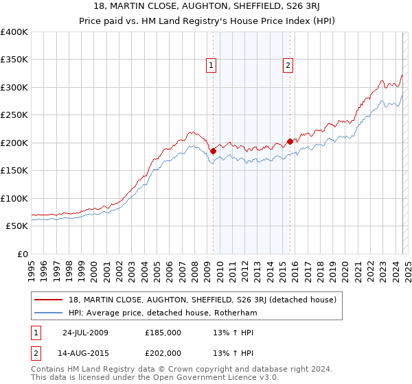 18, MARTIN CLOSE, AUGHTON, SHEFFIELD, S26 3RJ: Price paid vs HM Land Registry's House Price Index