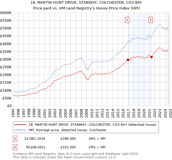 18, MARTIN HUNT DRIVE, STANWAY, COLCHESTER, CO3 8AY: Price paid vs HM Land Registry's House Price Index