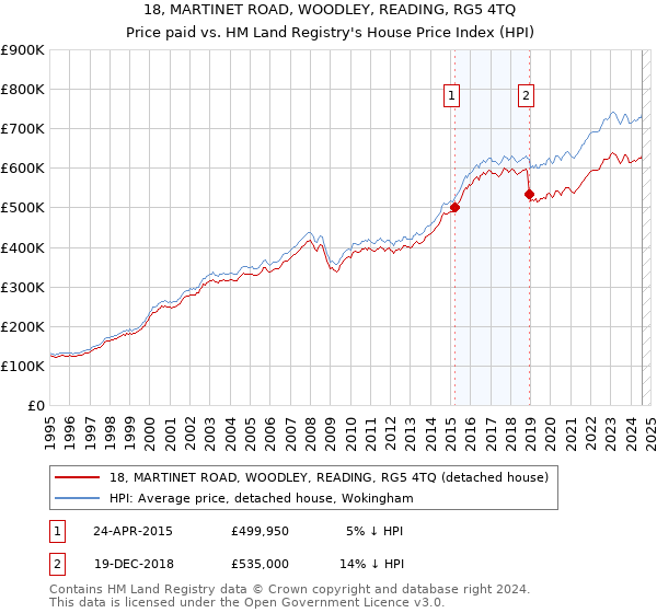 18, MARTINET ROAD, WOODLEY, READING, RG5 4TQ: Price paid vs HM Land Registry's House Price Index