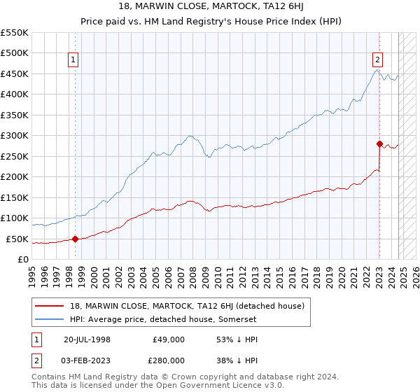 18, MARWIN CLOSE, MARTOCK, TA12 6HJ: Price paid vs HM Land Registry's House Price Index