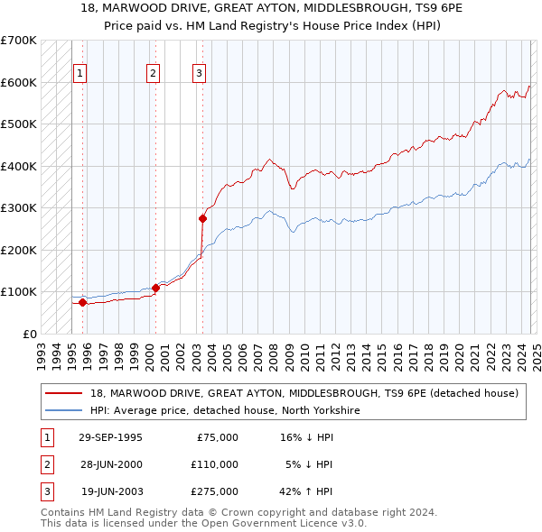 18, MARWOOD DRIVE, GREAT AYTON, MIDDLESBROUGH, TS9 6PE: Price paid vs HM Land Registry's House Price Index