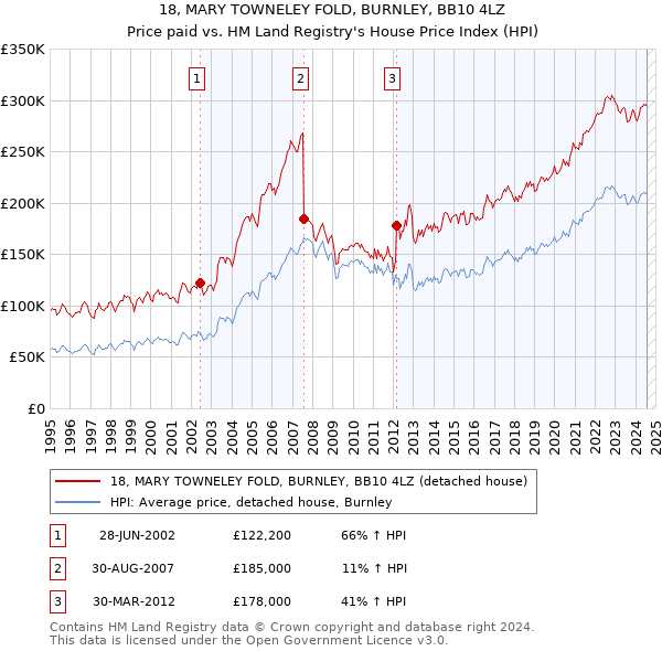 18, MARY TOWNELEY FOLD, BURNLEY, BB10 4LZ: Price paid vs HM Land Registry's House Price Index