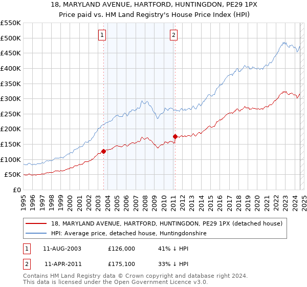 18, MARYLAND AVENUE, HARTFORD, HUNTINGDON, PE29 1PX: Price paid vs HM Land Registry's House Price Index