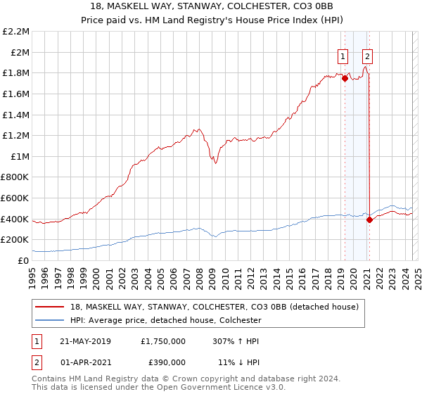 18, MASKELL WAY, STANWAY, COLCHESTER, CO3 0BB: Price paid vs HM Land Registry's House Price Index