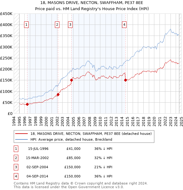 18, MASONS DRIVE, NECTON, SWAFFHAM, PE37 8EE: Price paid vs HM Land Registry's House Price Index