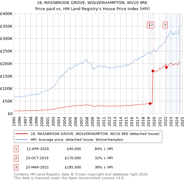 18, MASSBROOK GROVE, WOLVERHAMPTON, WV10 9RE: Price paid vs HM Land Registry's House Price Index