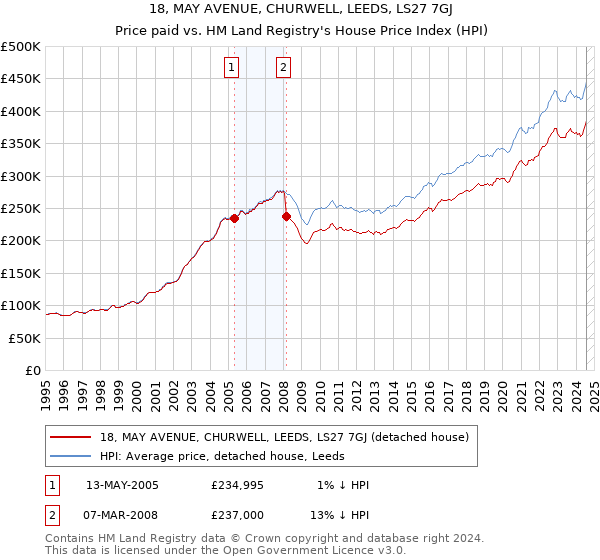 18, MAY AVENUE, CHURWELL, LEEDS, LS27 7GJ: Price paid vs HM Land Registry's House Price Index