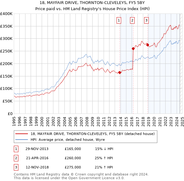 18, MAYFAIR DRIVE, THORNTON-CLEVELEYS, FY5 5BY: Price paid vs HM Land Registry's House Price Index