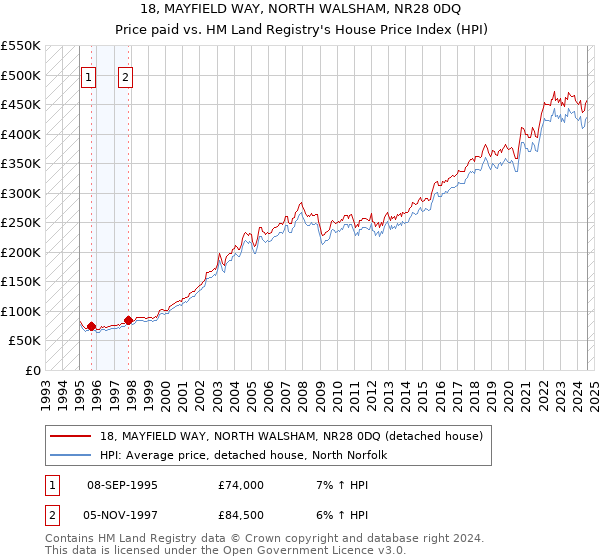 18, MAYFIELD WAY, NORTH WALSHAM, NR28 0DQ: Price paid vs HM Land Registry's House Price Index