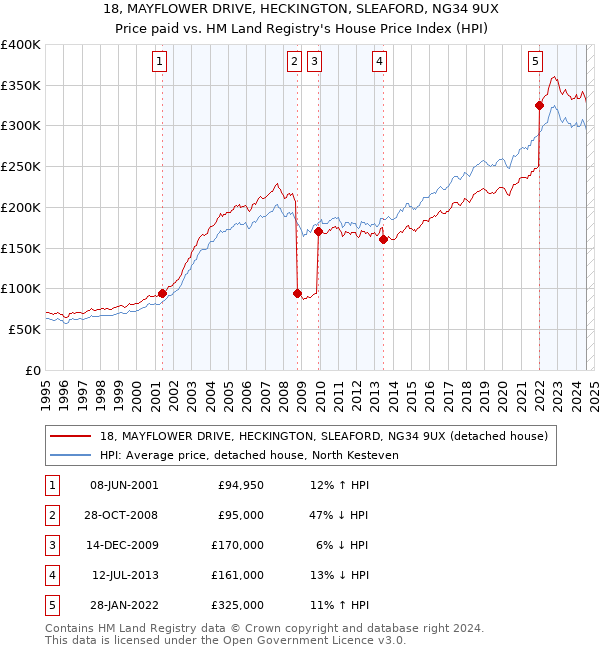 18, MAYFLOWER DRIVE, HECKINGTON, SLEAFORD, NG34 9UX: Price paid vs HM Land Registry's House Price Index