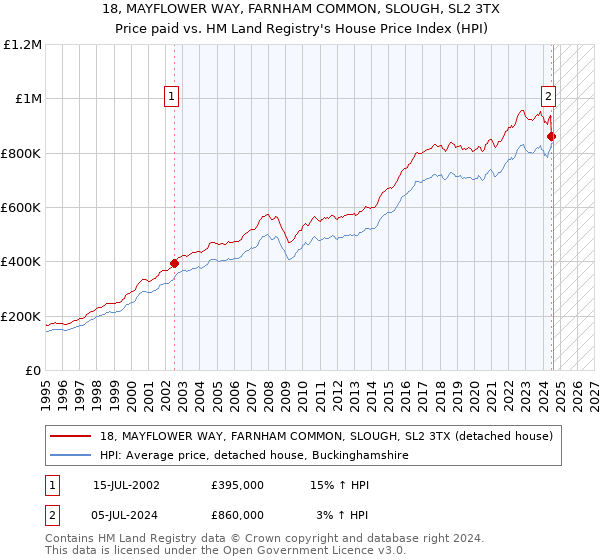 18, MAYFLOWER WAY, FARNHAM COMMON, SLOUGH, SL2 3TX: Price paid vs HM Land Registry's House Price Index