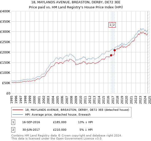 18, MAYLANDS AVENUE, BREASTON, DERBY, DE72 3EE: Price paid vs HM Land Registry's House Price Index