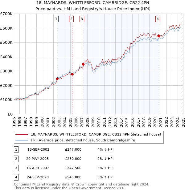 18, MAYNARDS, WHITTLESFORD, CAMBRIDGE, CB22 4PN: Price paid vs HM Land Registry's House Price Index