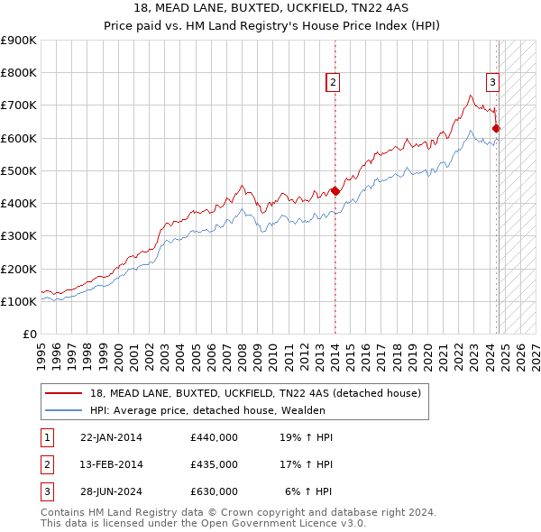 18, MEAD LANE, BUXTED, UCKFIELD, TN22 4AS: Price paid vs HM Land Registry's House Price Index